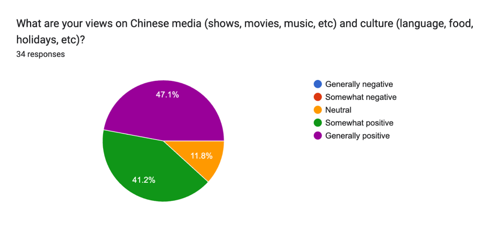 What are your views on Chinese media (shows, movies, music, etc) and culture (language, food, holidays, etc)?